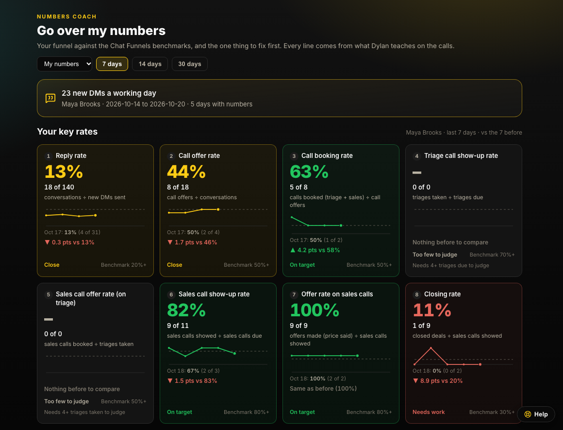 The numbers coach: reply rate, call offer rate, booking rate and show rate, each marked on target, close or needs work